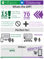 Google Hangouts VS Blackboard Collaborate infographic